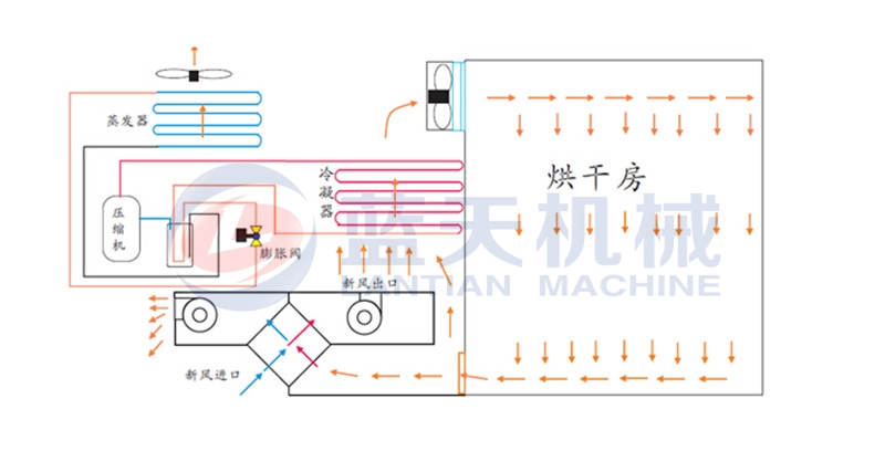 our mushroom dryer machine used inverse Carnot principle