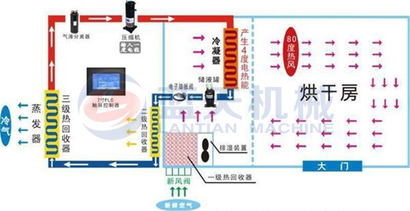 Our straw mushrooms dryer machine used inverse Carnot principle