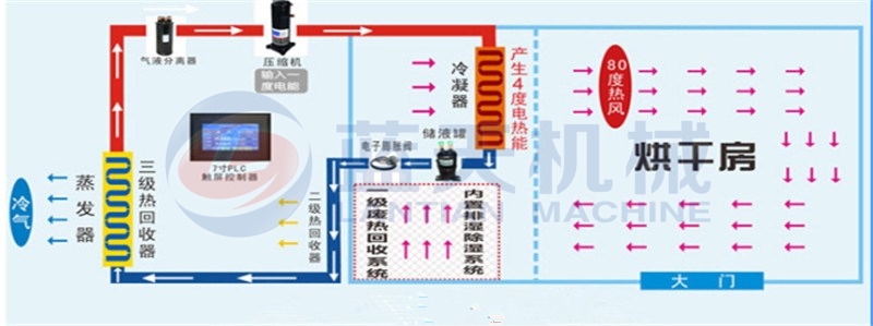 Our kale dryer machine is reliable in quality, simple in operation