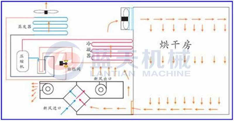 Our yam drying machine is easy to operate and maintain