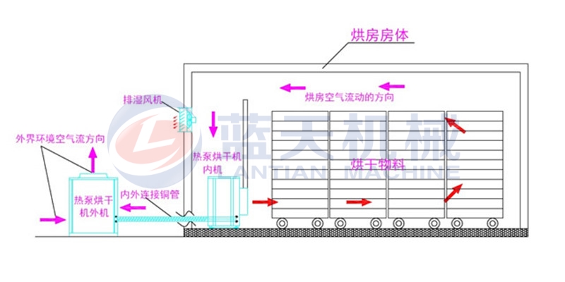 Working principle of cassava dryer machine